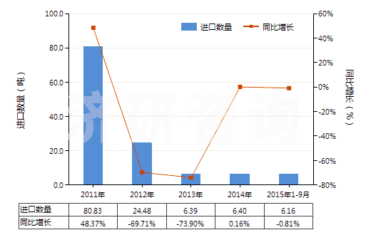 2011-2015年9月中國(guó)過硼酸鹽(HS28403000)進(jìn)口量及增速統(tǒng)計(jì)